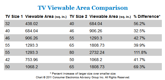 Which size is Best for LED TV | Size Comparison : HDTV Buying Guide