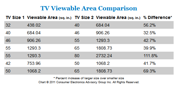 What Size Tv To Buy Chart