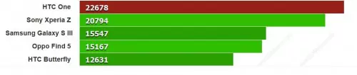 htc-one-antutu-benchmark-comparison