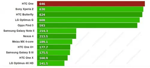 htc-one-benchmark-linpack