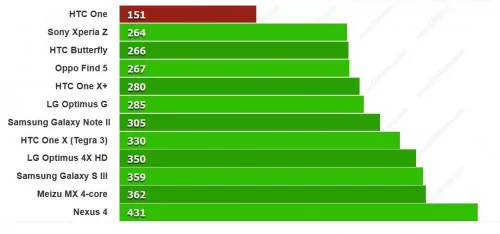 htc-one-benchmark-pi