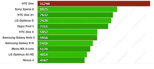 htc-one-quadrant-benchmark-xperia-z-comparison