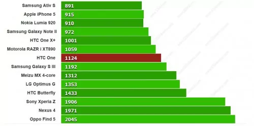 htc-one-sunspider-benchmark-phone