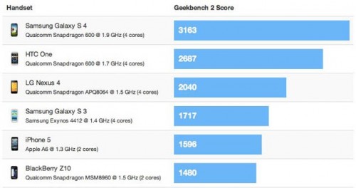 Galaxy S4-GeekBenchmark score