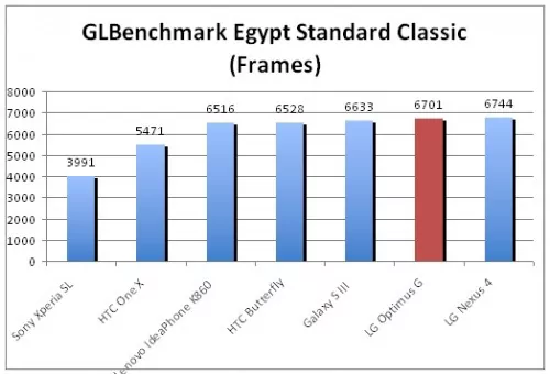 LG Optimus G Glbenchmark