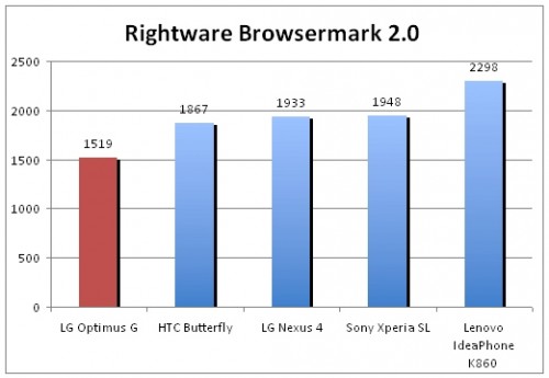 LG Optimus G Rightware