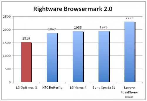 LG Optimus G Rightware