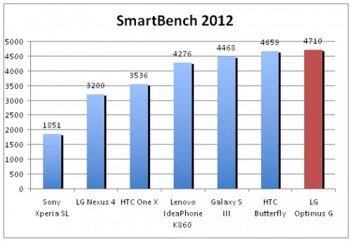 LG Optimus G Smartbench