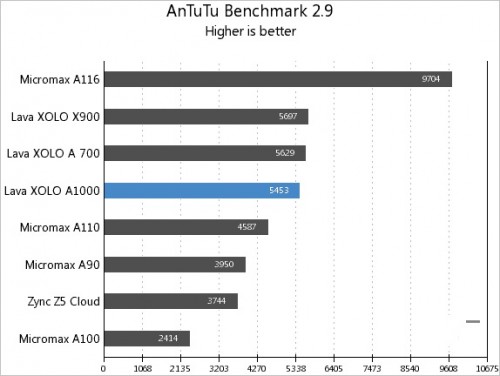 Xolo-A1000-AnTuTu-2.9