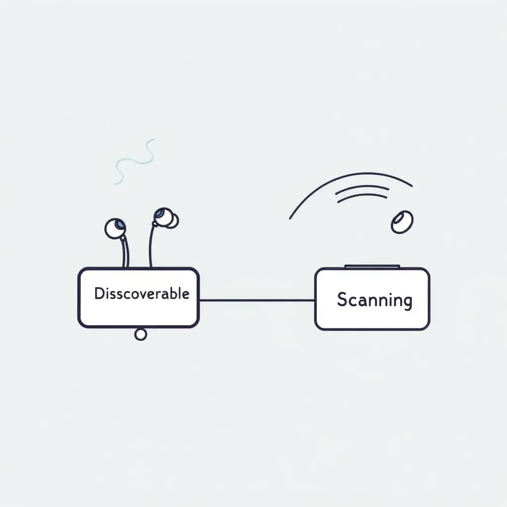 Illustration showing two devices, one labeled 'Discoverable' emitting signals and another labeled 'Scanning' receiving signals.